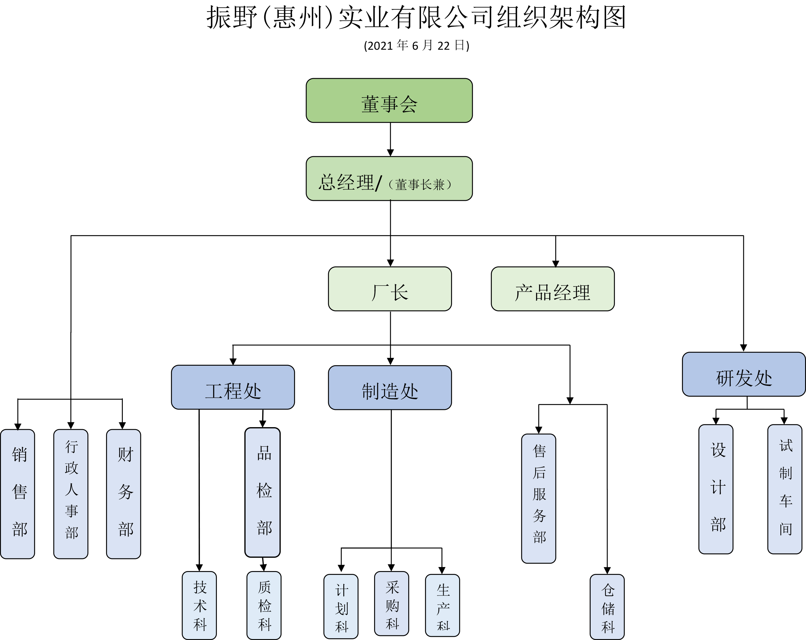 振野（惠州）實(shí)業(yè)有限公司組織架構(gòu)圖，2021.jpg